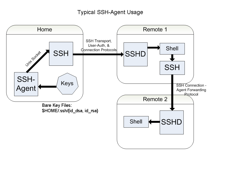 Testing usage notes for ssh-remote-agent
